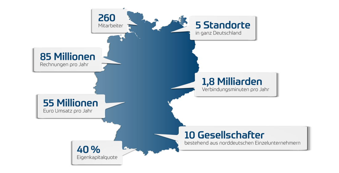 Die net group 2019 Aktuelle Zahlen & Fakten